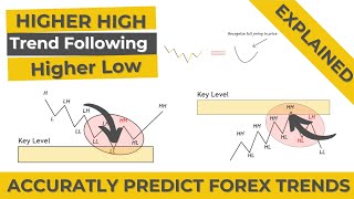 Higher High and Lower High  Trend Trading Strategy [upl. by Aniala649]