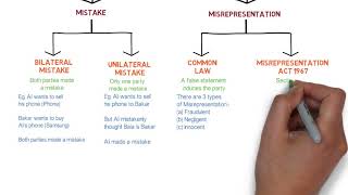 Contract Law  Chapter 6 Vitiating Factors Degree  Year 1 [upl. by Helm]