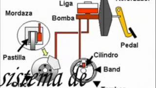 Funcionamiento del Sistema de Frenos [upl. by Namar]