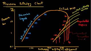 Refrigeration  Pressure Enthalpy Chart [upl. by Reinaldos386]